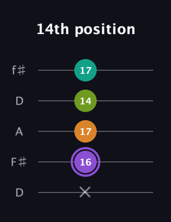 A♯ Augmented Flat 5th guitar tab — 14th position (x 16 17 14 17) in Open D (f♯DF♯AD)