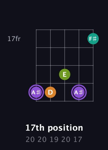 A♯ Augmented Flat 5th guitar chord — 17th position (20 20 19 20 17) fretboard diagram in Open D (f♯DF♯AD)