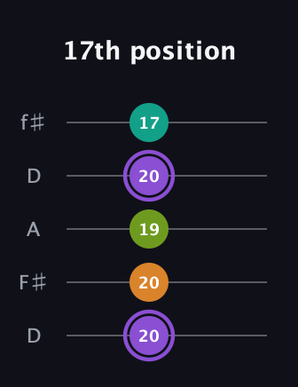A♯ Augmented Flat 5th guitar tab — 17th position (20 20 19 20 17) in Open D (f♯DF♯AD)