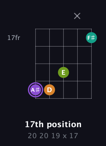 A♯ Augmented Flat 5th guitar chord — 17th position (20 20 19 x 17) fretboard diagram in Open D (f♯DF♯AD)