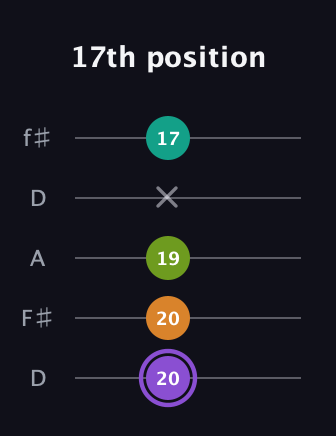A♯ Augmented Flat 5th guitar tab — 17th position (20 20 19 x 17) in Open D (f♯DF♯AD)
