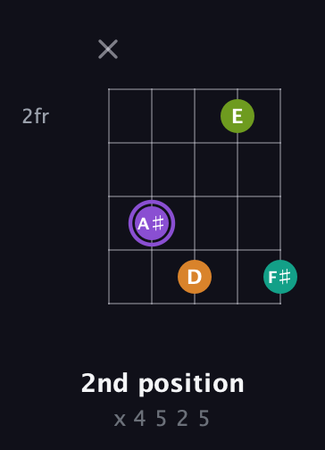 A♯ Augmented Flat 5th guitar chord — 2nd position (x 4 5 2 5) fretboard diagram in Open D (f♯DF♯AD)