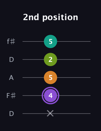 A♯ Augmented Flat 5th guitar tab — 2nd position (x 4 5 2 5) in Open D (f♯DF♯AD)
