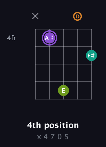A♯ Augmented Flat 5th guitar chord — 4th position (x 4 7 0 5) fretboard diagram in Open D (f♯DF♯AD)