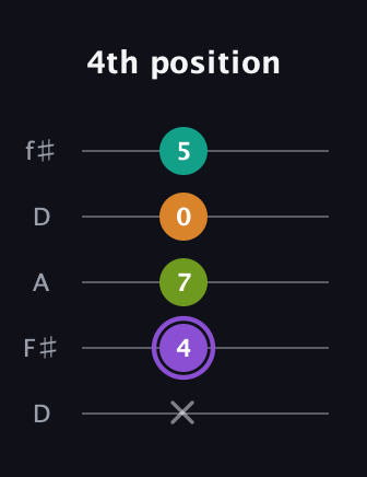 A♯ Augmented Flat 5th guitar tab — 4th position (x 4 7 0 5) in Open D (f♯DF♯AD)