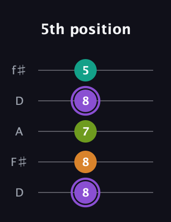A♯ Augmented Flat 5th guitar tab — 5th position (8 8 7 8 5) in Open D (f♯DF♯AD)