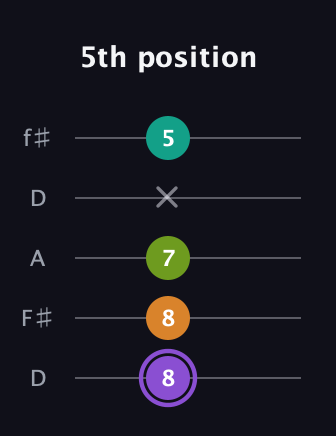 A♯ Augmented Flat 5th guitar tab — 5th position (8 8 7 x 5) in Open D (f♯DF♯AD)