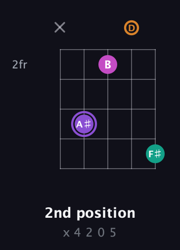 A♯ Augmented Flat 9th guitar chord — 2nd position (x 4 2 0 5) fretboard diagram in Open D (f♯DF♯AD)