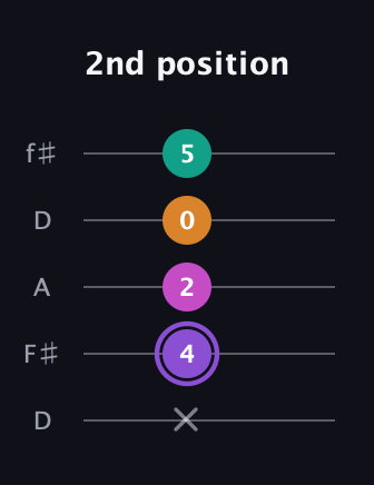 A♯ Augmented Flat 9th guitar tab — 2nd position (x 4 2 0 5) in Open D (f♯DF♯AD)