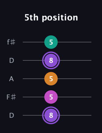 A♯ Augmented Flat 9th guitar tab — 5th position (8 5 5 8 5) in Open D (f♯DF♯AD)