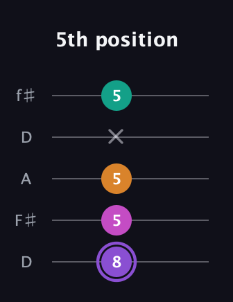 A♯ Augmented Flat 9th guitar tab — 5th position (8 5 5 x 5) in Open D (f♯DF♯AD)