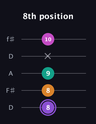A♯ Augmented Flat 9th guitar tab — 8th position (8 8 9 x 10) in Open D (f♯DF♯AD)