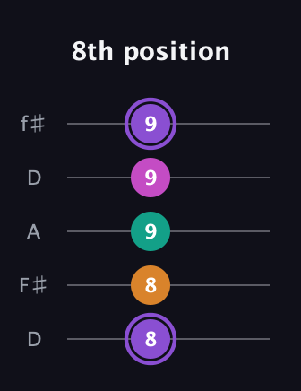 A♯ Augmented Flat 9th guitar tab — 8th position (8 8 9 9 9) in Open D (f♯DF♯AD)