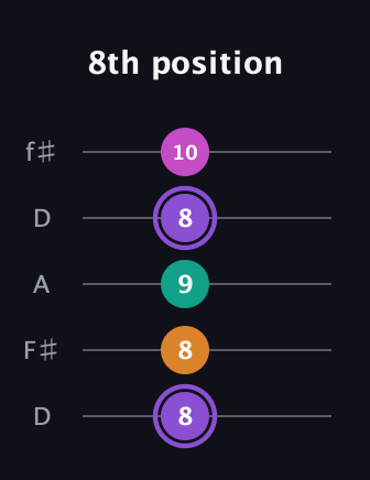 A♯ Augmented Flat 9th guitar tab — 8th position (8 8 9 8 10) in Open D (f♯DF♯AD)