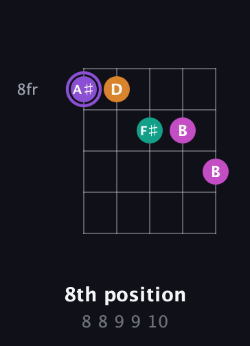 A♯ Augmented Flat 9th guitar chord — 8th position (8 8 9 9 10) fretboard diagram in Open D (f♯DF♯AD)