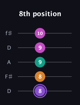 A♯ Augmented Flat 9th guitar tab — 8th position (8 8 9 9 10) in Open D (f♯DF♯AD)