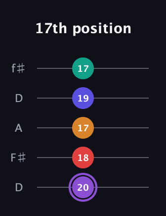 A♯ Augmented-major 7th Added 2nd guitar tab — 17th position (20 18 17 19 17) in Open D (f♯DF♯AD)