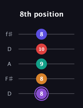 A♯ Augmented-major 7th Added 2nd guitar tab — 8th position (8 8 9 10 8) in Open D (f♯DF♯AD)