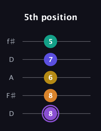 A♯ Augmented-major 7th Added 4th guitar tab — 5th position (8 8 6 7 5) in Open D (f♯DF♯AD)