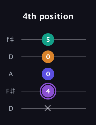 A♯ Augmented-major 7th Flat 13th guitar tab — 4th position (x 4 0 0 5) in Open D (f♯DF♯AD)