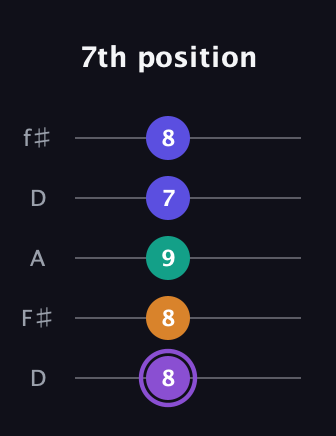A♯ Augmented-major 7th Flat 13th guitar tab — 7th position (8 8 9 7 8) in Open D (f♯DF♯AD)