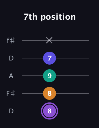 A♯ Augmented-major 7th Flat 13th guitar tab — 7th position (8 8 9 7 x) in Open D (f♯DF♯AD)