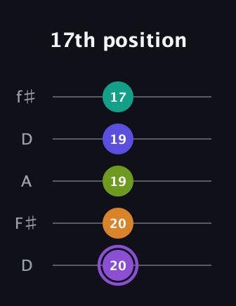A♯ Augmented-major 7th Flat 5th guitar tab — 17th position (20 20 19 19 17) in Open D (f♯DF♯AD)