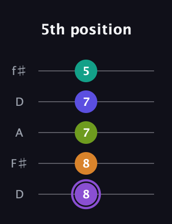 A♯ Augmented-major 7th Flat 5th guitar tab — 5th position (8 8 7 7 5) in Open D (f♯DF♯AD)