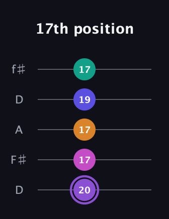 A♯ Augmented-major 7th Flat 9th guitar tab — 17th position (20 17 17 19 17) in Open D (f♯DF♯AD)
