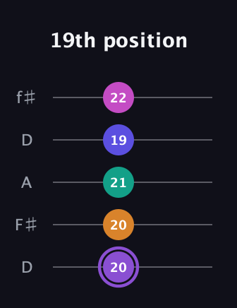 A♯ Augmented-major 7th Flat 9th guitar tab — 19th position (20 20 21 19 22) in Open D (f♯DF♯AD)