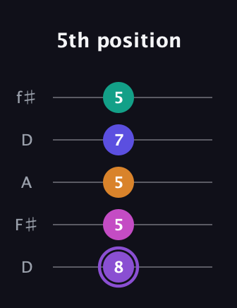 A♯ Augmented-major 7th Flat 9th guitar tab — 5th position (8 5 5 7 5) in Open D (f♯DF♯AD)