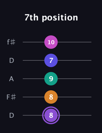 A♯ Augmented-major 7th Flat 9th guitar tab — 7th position (8 8 9 7 10) in Open D (f♯DF♯AD)