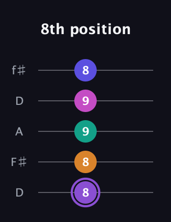A♯ Augmented-major 7th Flat 9th guitar tab — 8th position (8 8 9 9 8) in Open D (f♯DF♯AD)