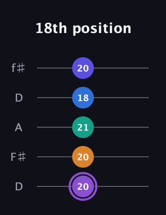 A♯ Augmented-major 7th Sharp 13th guitar tab — 18th position (20 20 21 18 20) in Open D (f♯DF♯AD)