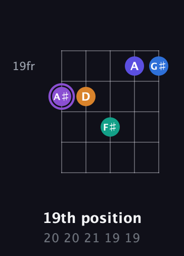A♯ Augmented-major 7th Sharp 13th guitar chord — 19th position (20 20 21 19 19) fretboard diagram in Open D (f♯DF♯AD)