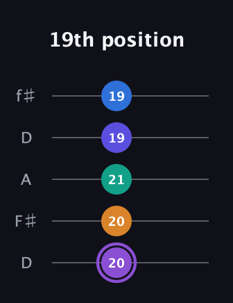 A♯ Augmented-major 7th Sharp 13th guitar tab — 19th position (20 20 21 19 19) in Open D (f♯DF♯AD)