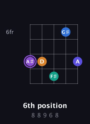 A♯ Augmented-major 7th Sharp 13th guitar chord — 6th position (8 8 9 6 8) fretboard diagram in Open D (f♯DF♯AD)