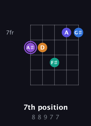 A♯ Augmented-major 7th Sharp 13th guitar chord — 7th position (8 8 9 7 7) fretboard diagram in Open D (f♯DF♯AD)