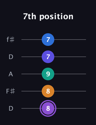 A♯ Augmented-major 7th Sharp 13th guitar tab — 7th position (8 8 9 7 7) in Open D (f♯DF♯AD)