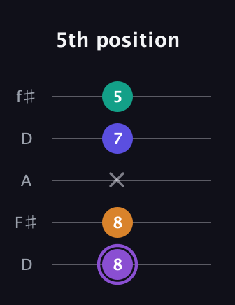 A♯ Augmented-major 7th guitar tab — 5th position (8 8 x 7 5) in Open D (f♯DF♯AD)
