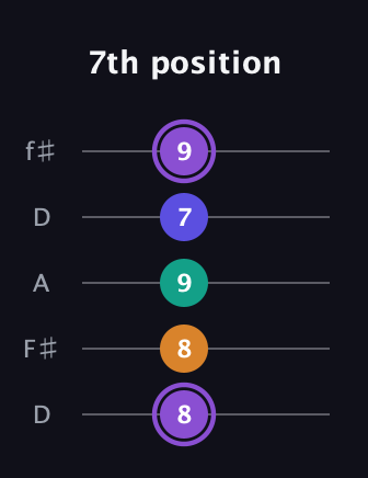 A♯ Augmented-major 7th guitar tab — 7th position (8 8 9 7 9) in Open D (f♯DF♯AD)