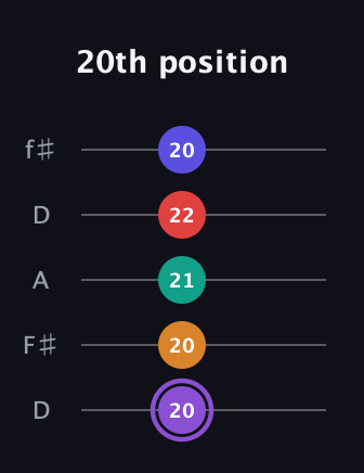 A♯ Augmented-major 9th Added 2nd guitar tab — 20th position (20 20 21 22 20) in Open D (f♯DF♯AD)