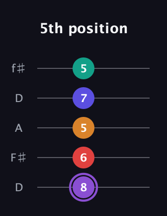 A♯ Augmented-major 9th guitar tab — 5th position (8 6 5 7 5) in Open D (f♯DF♯AD)