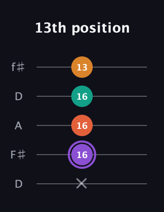 A♯ Augmented Sharp 9th guitar tab — 13th position (x 16 16 16 13) in Open D (f♯DF♯AD)