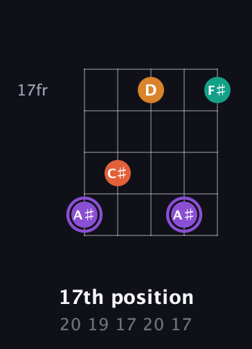 A♯ Augmented Sharp 9th guitar chord — 17th position (20 19 17 20 17) fretboard diagram in Open D (f♯DF♯AD)