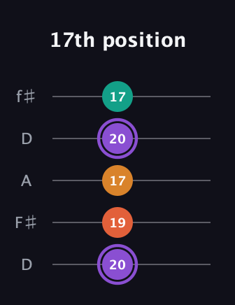 A♯ Augmented Sharp 9th guitar tab — 17th position (20 19 17 20 17) in Open D (f♯DF♯AD)