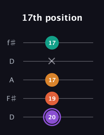 A♯ Augmented Sharp 9th guitar tab — 17th position (20 19 17 x 17) in Open D (f♯DF♯AD)