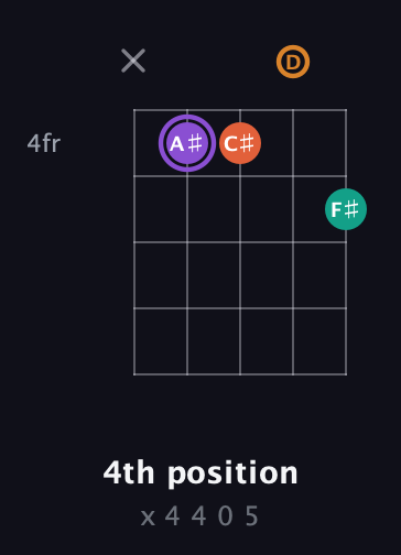 A♯ Augmented Sharp 9th guitar chord — 4th position (x 4 4 0 5) fretboard diagram in Open D (f♯DF♯AD)