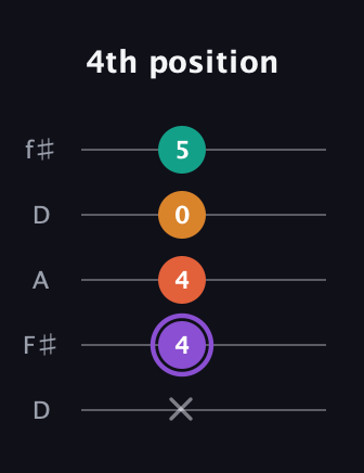 A♯ Augmented Sharp 9th guitar tab — 4th position (x 4 4 0 5) in Open D (f♯DF♯AD)
