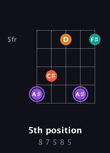 A♯ Augmented Sharp 9th guitar chord — 5th position (8 7 5 8 5) fretboard diagram in Open D (f♯DF♯AD)